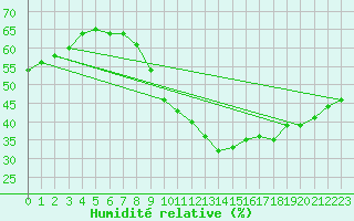 Courbe de l'humidit relative pour Bziers-Centre (34)