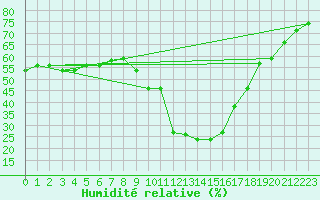Courbe de l'humidit relative pour La Javie (04)