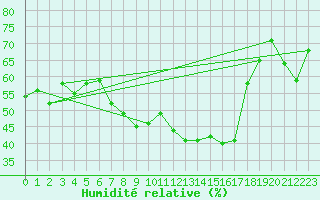 Courbe de l'humidit relative pour Oron (Sw)