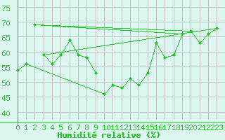 Courbe de l'humidit relative pour Montana