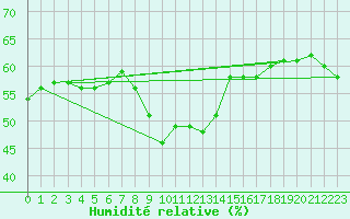 Courbe de l'humidit relative pour Simplon-Dorf