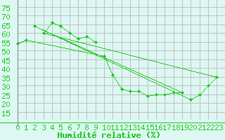 Courbe de l'humidit relative pour Cognac (16)