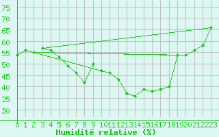 Courbe de l'humidit relative pour Praha Kbely