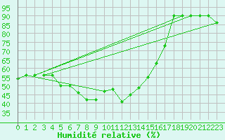 Courbe de l'humidit relative pour Storlien-Visjovalen