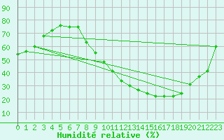 Courbe de l'humidit relative pour Chartres (28)