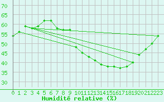 Courbe de l'humidit relative pour Perpignan Moulin  Vent (66)