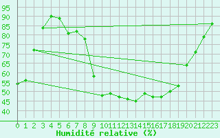 Courbe de l'humidit relative pour Figari (2A)