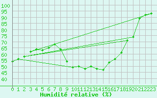Courbe de l'humidit relative pour Locarno (Sw)
