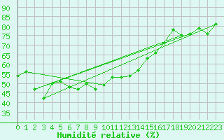Courbe de l'humidit relative pour Harzgerode