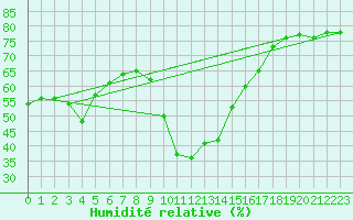 Courbe de l'humidit relative pour Bari
