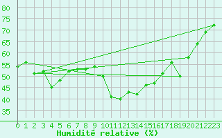 Courbe de l'humidit relative pour Calais / Marck (62)