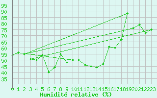 Courbe de l'humidit relative pour Monte Rosa