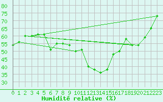 Courbe de l'humidit relative pour Siria