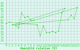 Courbe de l'humidit relative pour Perpignan (66)