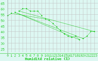 Courbe de l'humidit relative pour Nantes (44)