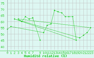 Courbe de l'humidit relative pour San Fernando