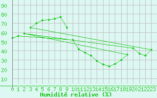 Courbe de l'humidit relative pour Orange (84)