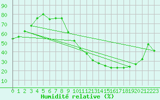 Courbe de l'humidit relative pour Tour-en-Sologne (41)