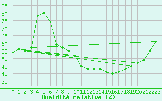 Courbe de l'humidit relative pour Fribourg (All)
