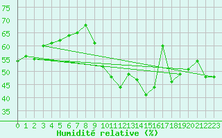 Courbe de l'humidit relative pour Concoules - La Bise (30)