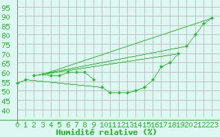 Courbe de l'humidit relative pour Santiago de Compostela