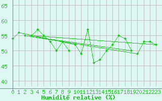 Courbe de l'humidit relative pour Napf (Sw)