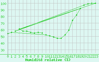 Courbe de l'humidit relative pour Bad Marienberg