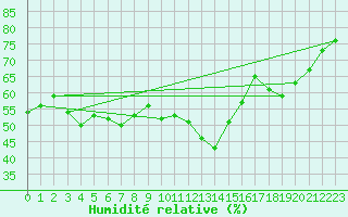 Courbe de l'humidit relative pour Kubschuetz, Kr. Baut