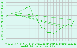 Courbe de l'humidit relative pour Puimisson (34)