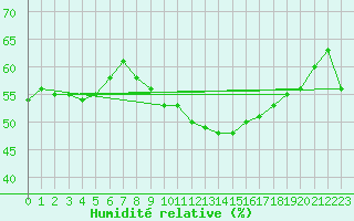 Courbe de l'humidit relative pour Plussin (42)