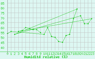 Courbe de l'humidit relative pour Orly (91)