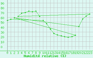 Courbe de l'humidit relative pour Reventin (38)