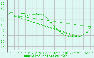 Courbe de l'humidit relative pour Cabestany (66)