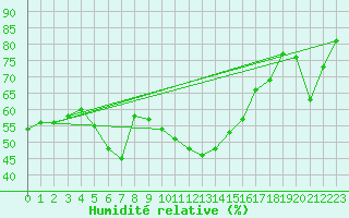 Courbe de l'humidit relative pour Grand Saint Bernard (Sw)