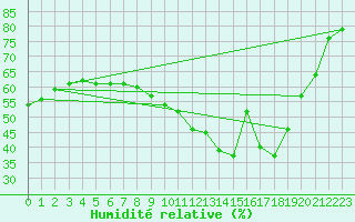 Courbe de l'humidit relative pour Xert / Chert (Esp)