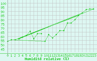 Courbe de l'humidit relative pour Ste (34)