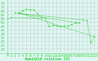Courbe de l'humidit relative pour Neuchatel (Sw)