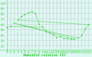Courbe de l'humidit relative pour Rmering-ls-Puttelange (57)