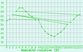 Courbe de l'humidit relative pour Pully-Lausanne (Sw)