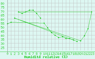 Courbe de l'humidit relative pour Buzenol (Be)