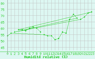 Courbe de l'humidit relative pour Fribourg (All)