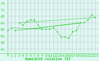Courbe de l'humidit relative pour Cressier