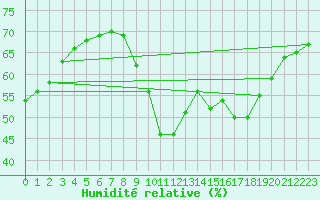 Courbe de l'humidit relative pour Saint-Quentin (02)