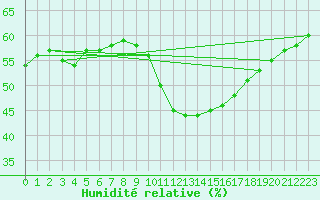 Courbe de l'humidit relative pour Perpignan Moulin  Vent (66)
