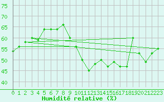 Courbe de l'humidit relative pour Toulon (83)