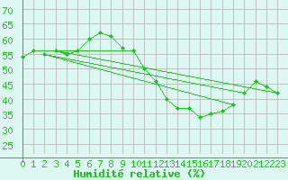 Courbe de l'humidit relative pour Perpignan Moulin  Vent (66)