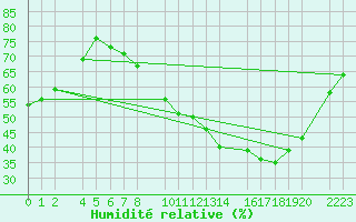 Courbe de l'humidit relative pour Antequera