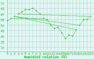 Courbe de l'humidit relative pour Avignon (84)