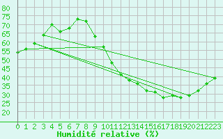 Courbe de l'humidit relative pour Avila - La Colilla (Esp)