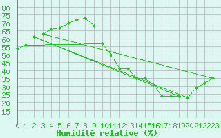 Courbe de l'humidit relative pour Orly (91)